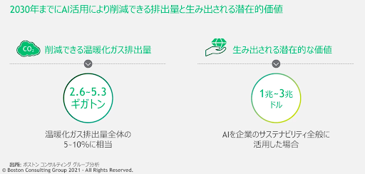 図3 脱炭素/カーボンニュートラル x AI活用の潜在的価値
出典：ボストン・コンサルティング・グループ：デジタルXサステナビリティ