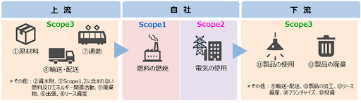 図8 サプライチェーン排出量とは？
出典：環境省 サプライチェーン排出量算出をはじめる方へ
