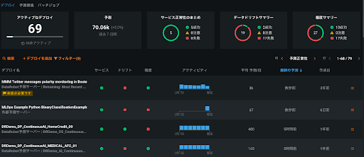 図1:DataRobot MLOpsのトップ画面