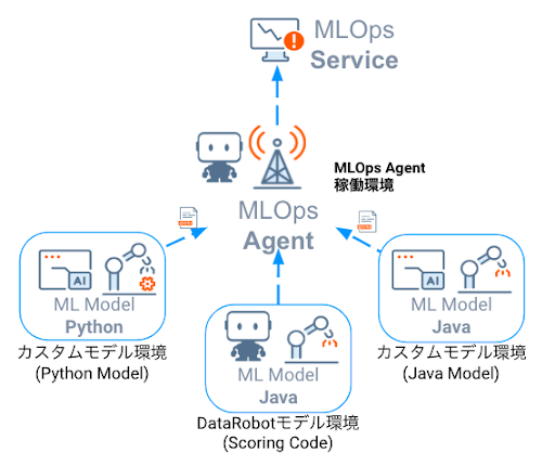 図2. MLOps監視エージェントによる外部モデルの一元管理

