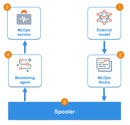 図7. DataRobot MLOpsで外部モデルを監視する際の各サービスの役割