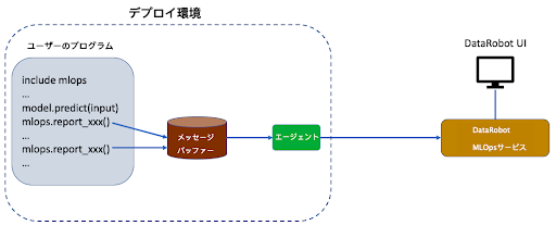 図8. 外部デプロイ環境とDataRobot MLOps間でやり取りされる運用情報の流れ方