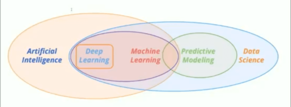 hype levels of machine learning