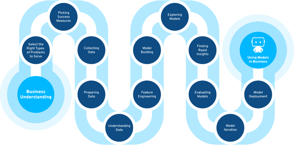Picture of DataRobot Artificial Intelligence tools.