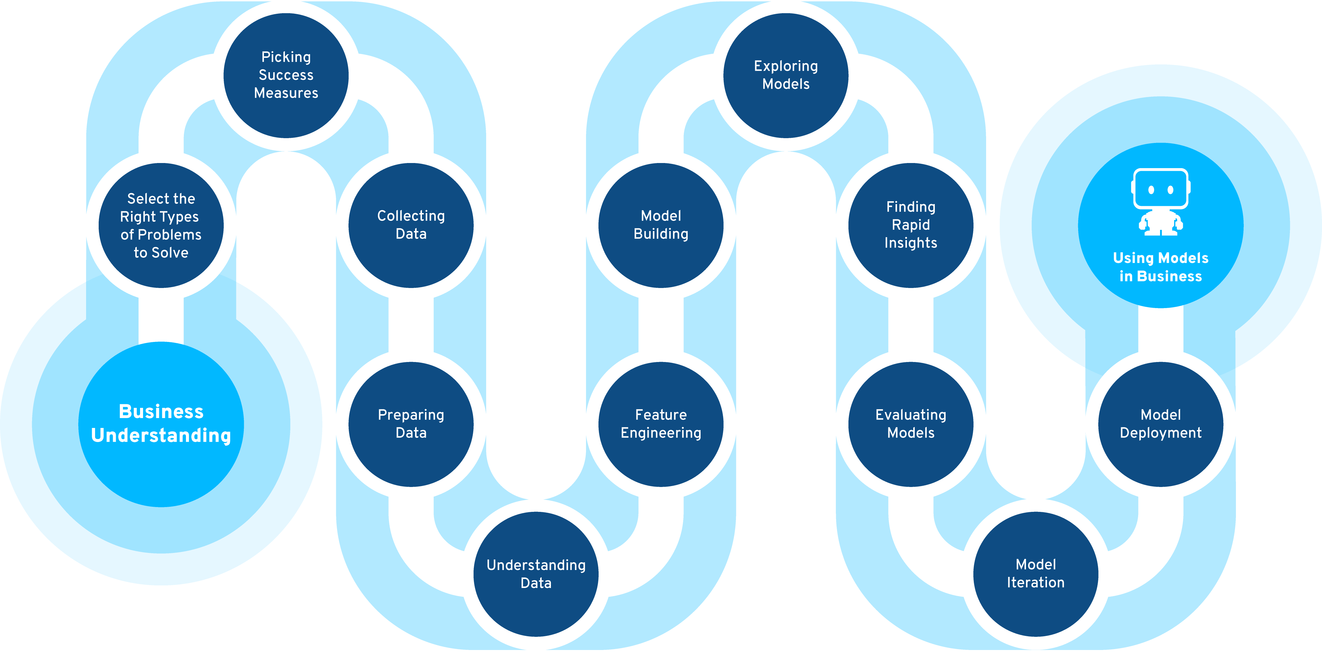 Citizen Data Scientist | DataRobot Artificial Intelligence Wiki