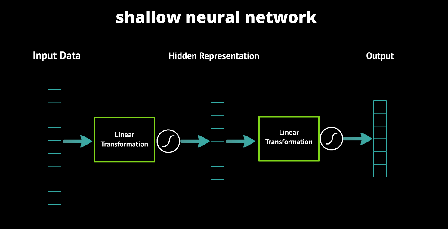 Shallow Neural Network