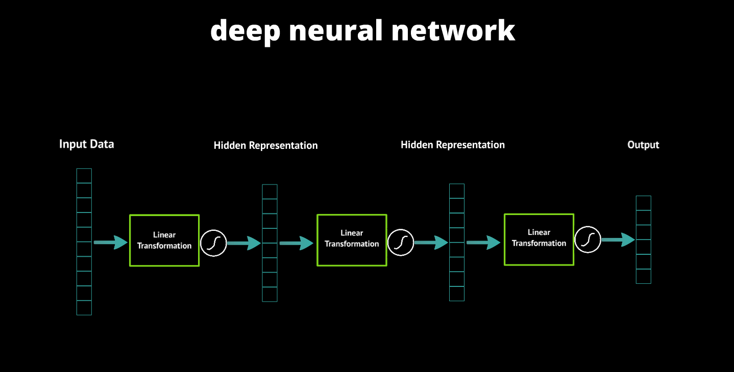 Deep Neural Network