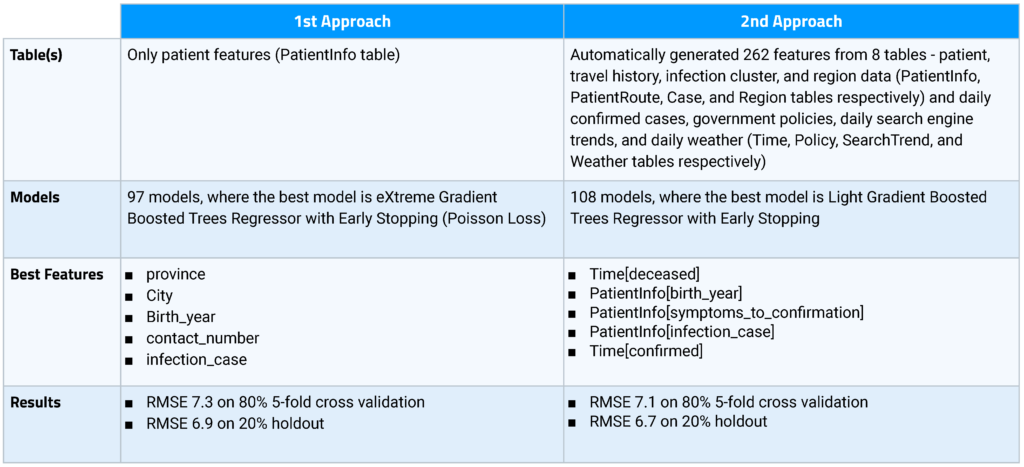 COVID 19 Modeling Approaches