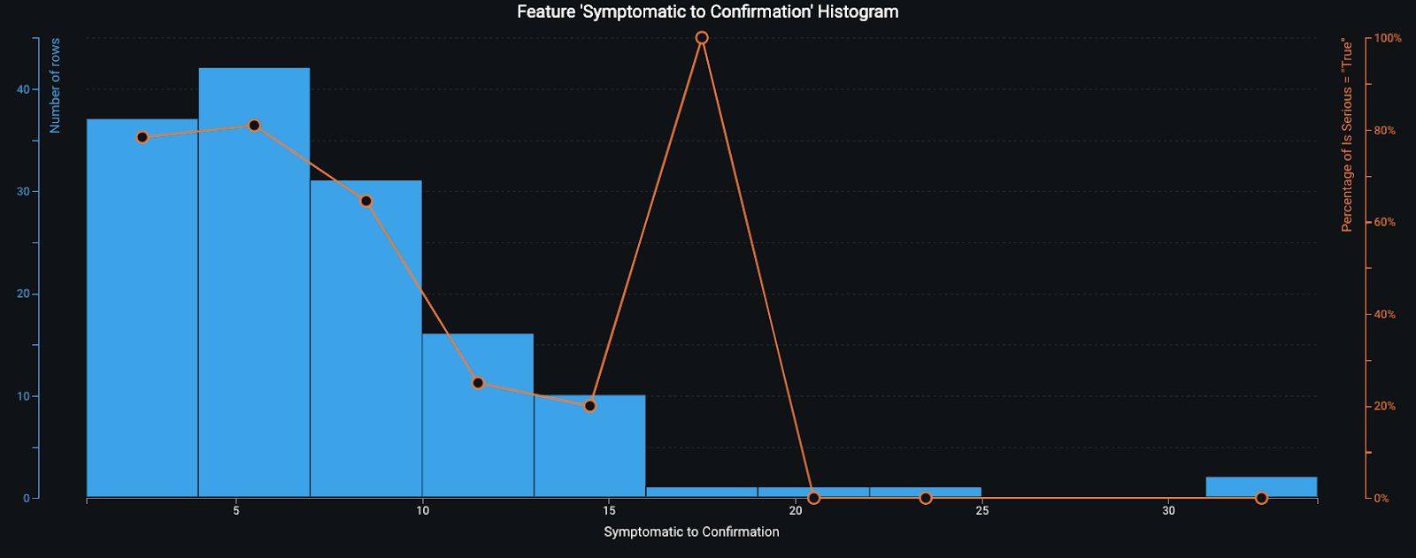 Feature Symptomatic to Confirmation Histogram
