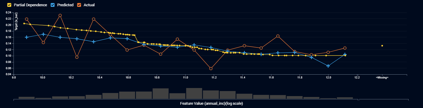 Gradient Boosted Greedy Trees Classifier with Early Stopping (Validation) (annual_inc) Model X-Ray (Omitted Data Percent_ 0) (Data is Capped).png