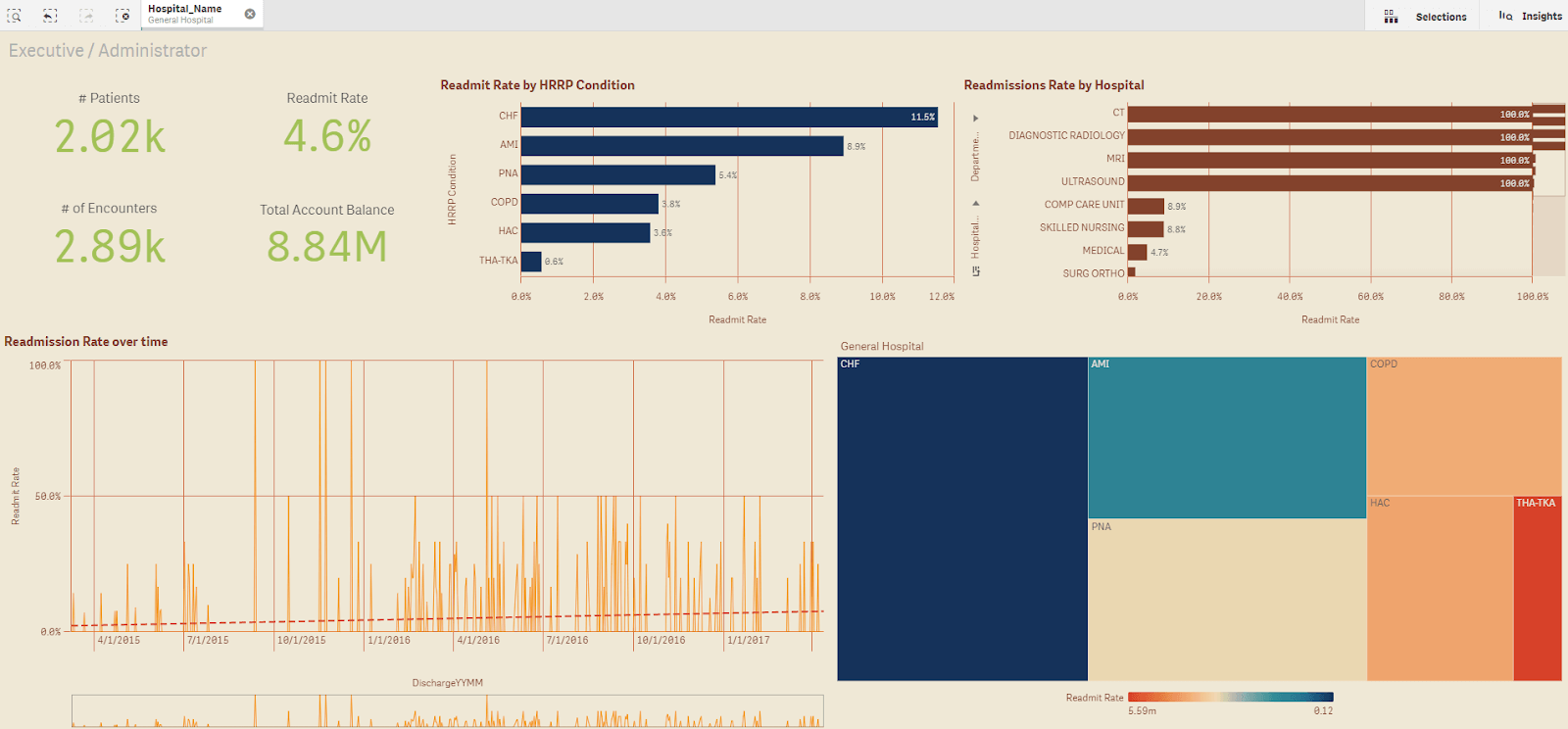 Hopstital Readmissions Dashboard