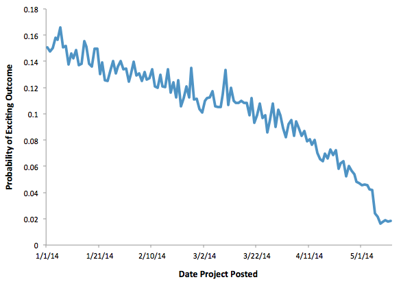 Probability of Exciting Outcome vs. Days Project Posted