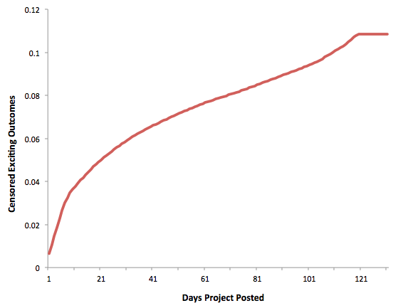 Censored Exciting Outcomes vs. Days Project Posted