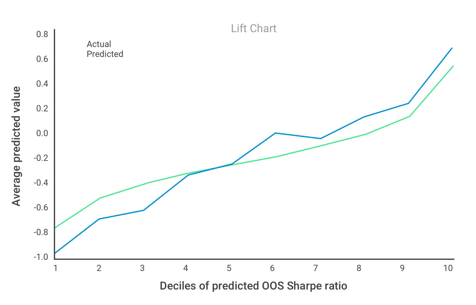 Lift chart