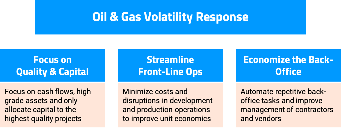 Oil & Gas Volatility Response