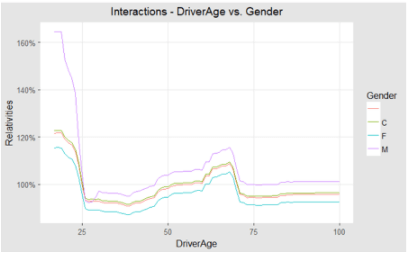 Interaction between age and gender - machine learning in insurance