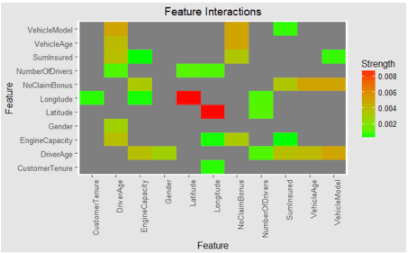 Feature interactions - machine learning in insurance