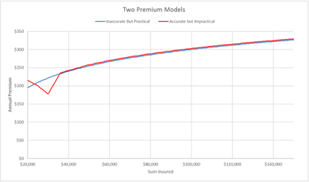 Two insurance premium models