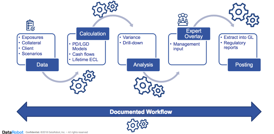  Using automation to build and maintain an effective loan loss impairment process.