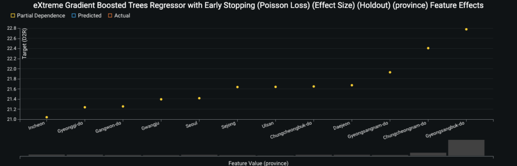 eXtreme Gradient Boosted Trees Regressor with Early Stopping Poisson Loss Effect Size Holdout province Feature Effects