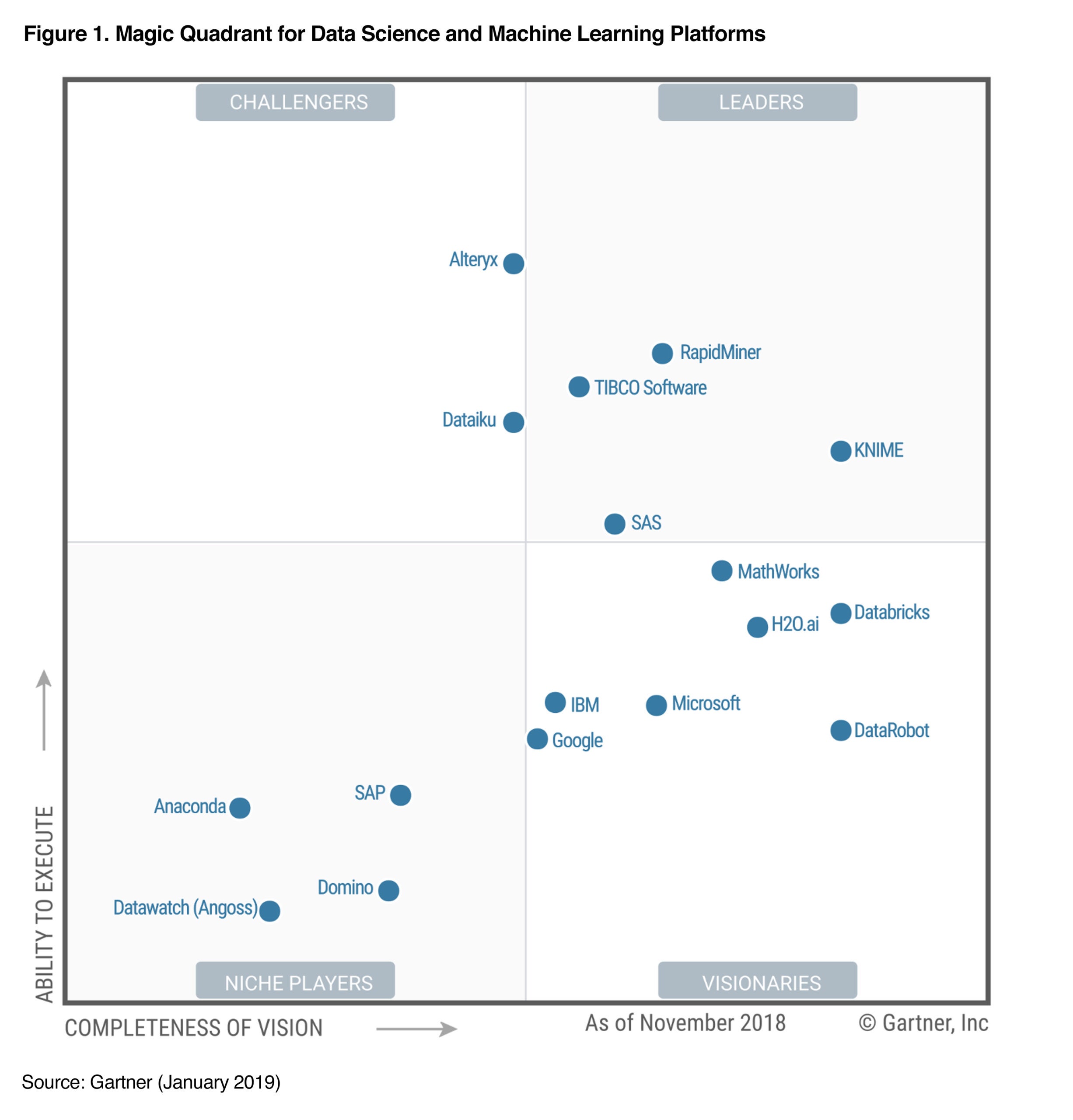 DataRobot included for the first time as a ‘Visionary’ in the 2019 ...