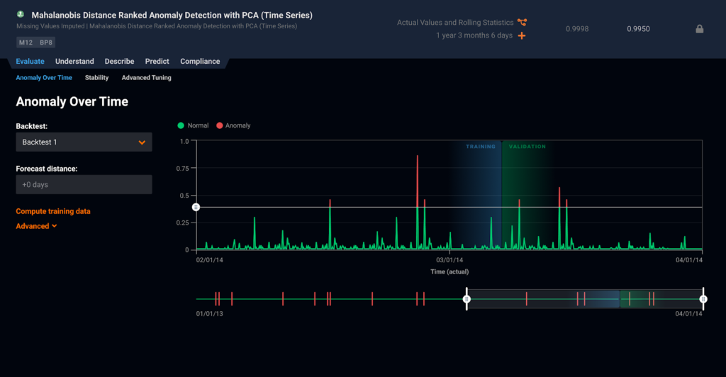 Anomaly over time chart