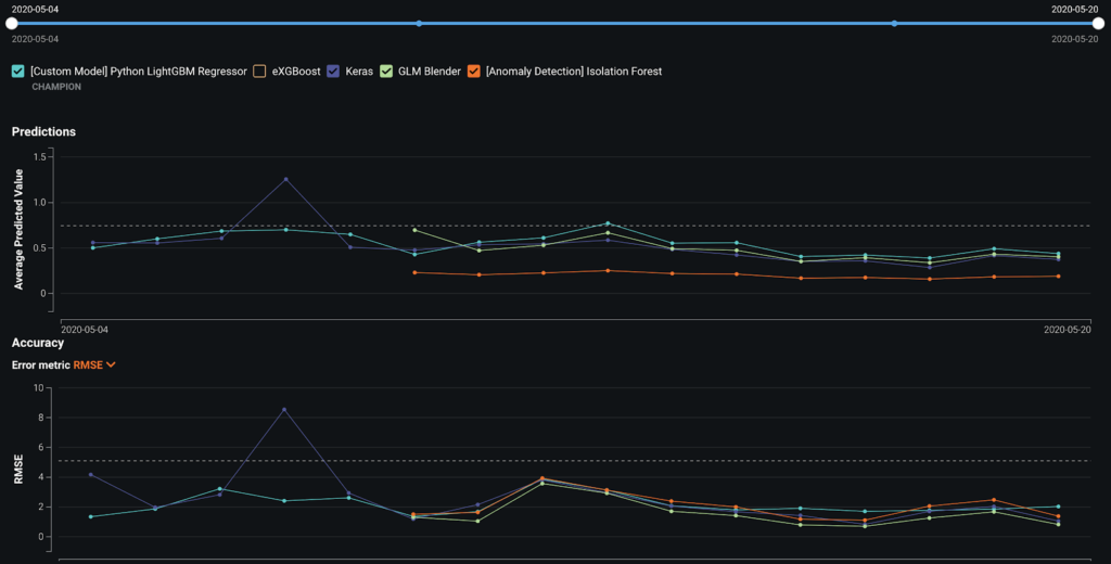 MLOps shows how your champion model (this one hand-written in Python) performs over time against three challengers