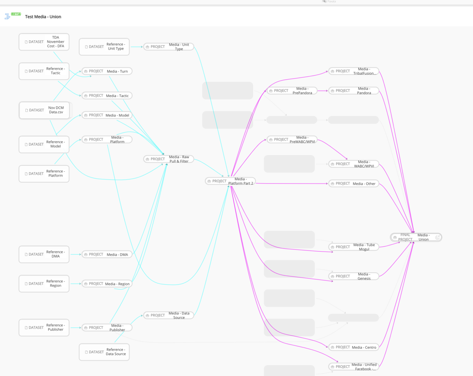 Data project flowchart starting with dataset and ending with final project