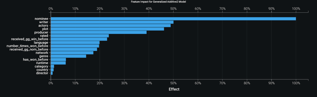 Feature Impact for Generalized Additive2 Model 1