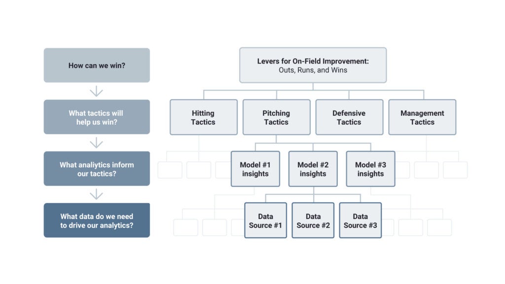 How to build the AI Driven baseball analytics organization Table