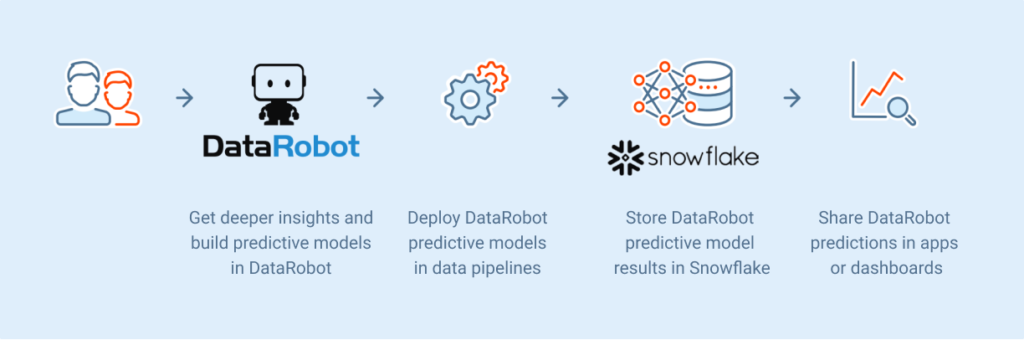 Maximize Data ROI with AI