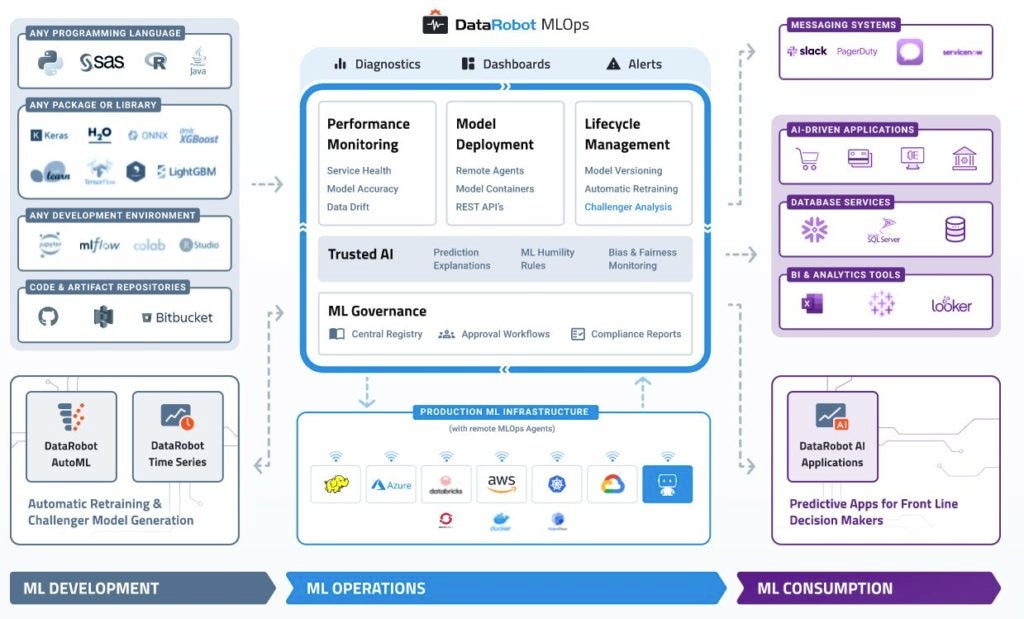 MlOps governance image