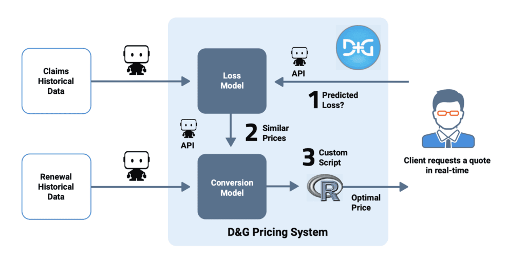 DG Pricing System with DataRobot