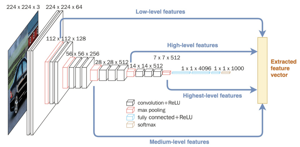 Figure 2. A simplified version of the deep learning architecture used in the Visual AI platform