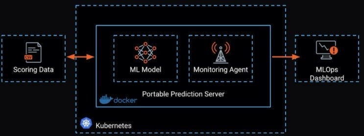 Figure 21. Portable Prediction Server