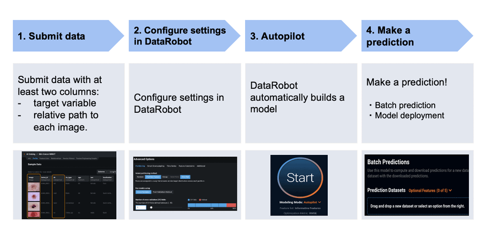 Figure 3. The end to end workflow of a Visual AI project