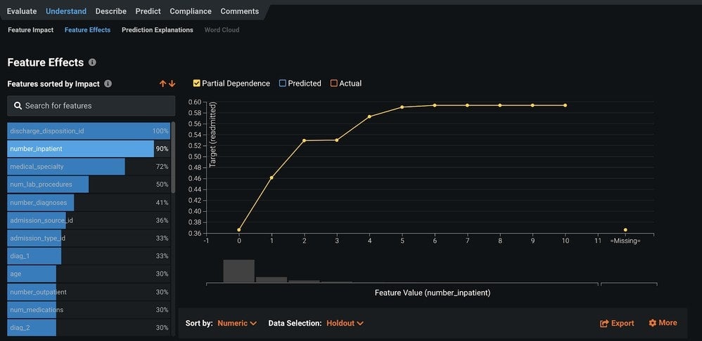 Figure 4. Feature Effects