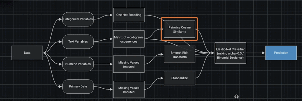 Figure 8 Example blueprints with Pairwise Cosine Similarity as part of their preprocessing steps