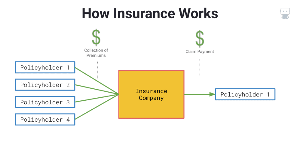 Figure 1. How Insurance Works