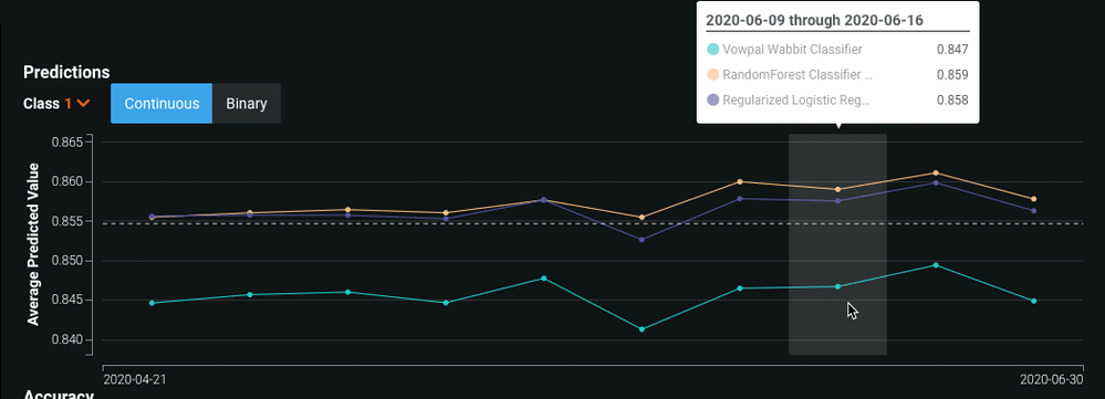 Figure 11. Predictions chart for champion and challenger