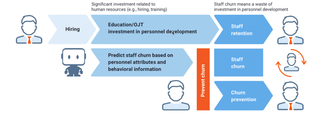 Figure 2 Business process for preventing employee churn with DataRobot