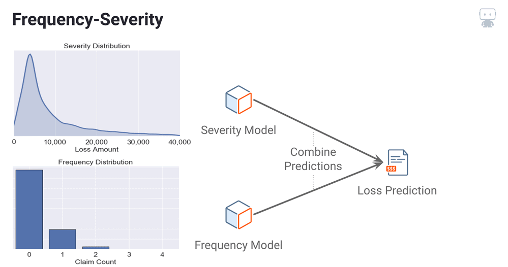 Figure 3 Fequency Severity