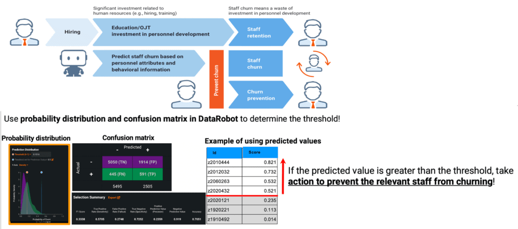 Figure 3 Using DR to identify individuals with high probability of churn