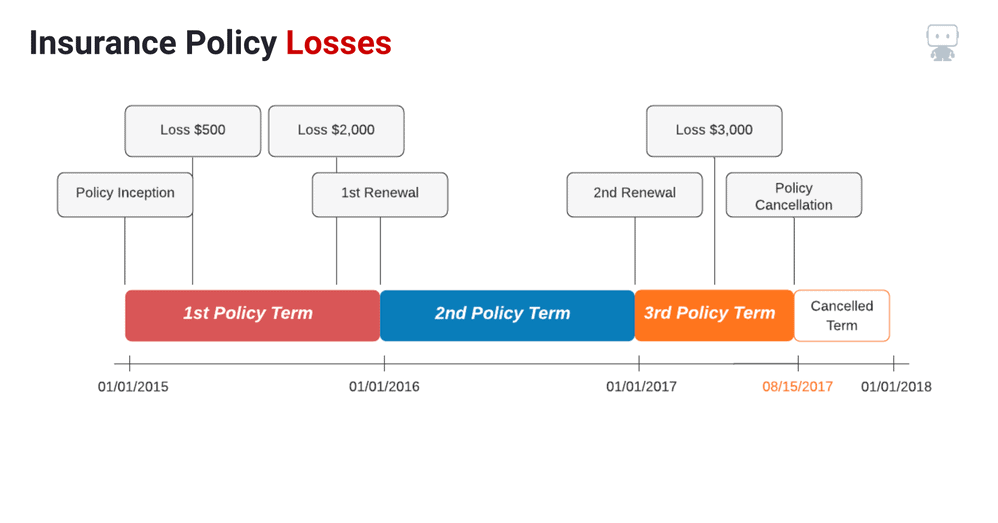 Figure 3. Losses