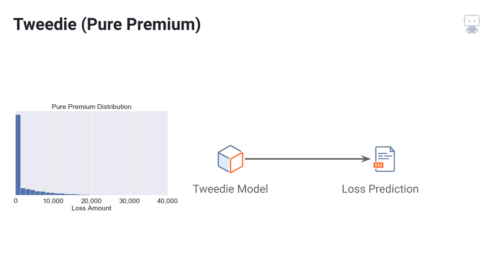 Figure 3. Tweedie