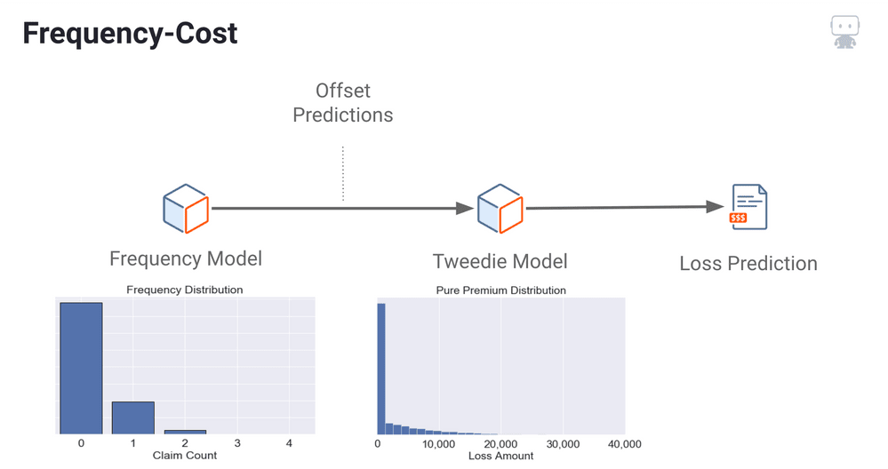 Figure 4. Frequency Cost