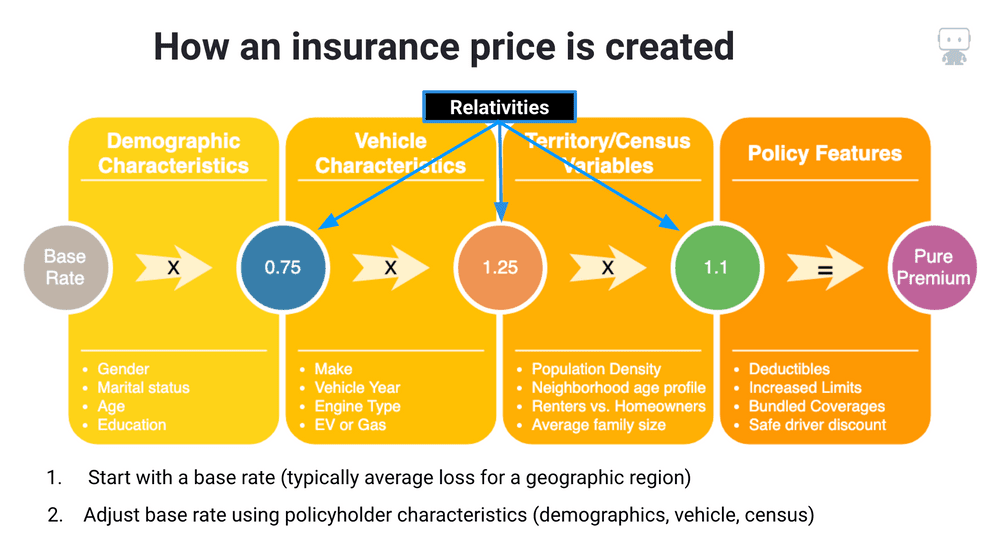 Figure 4. Price Creation