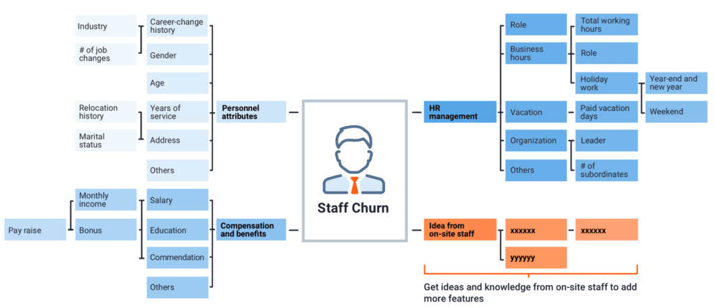 Figure 6 An example tree diagram used to identify the set of variables to be extracted for an employee churn model.