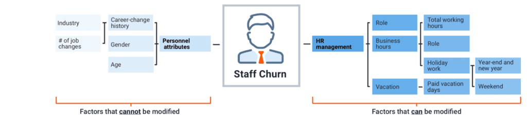 Figure 7 Actionable versus non actionable features used in an employee churn model.