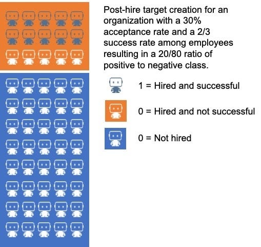 Figure 2. Example post-hire target creation